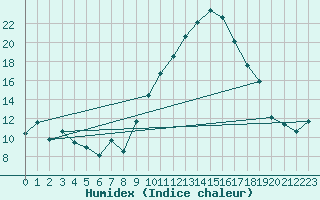 Courbe de l'humidex pour Ambrieu (01)