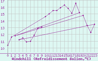 Courbe du refroidissement olien pour Lorient (56)