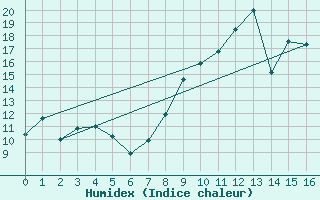 Courbe de l'humidex pour Saint-Andr-en-Terre-Plaine (89)