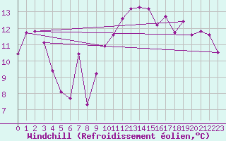 Courbe du refroidissement olien pour Ile Rousse (2B)