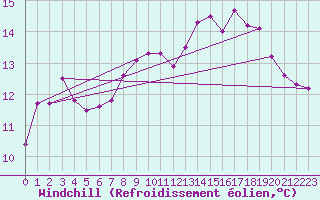Courbe du refroidissement olien pour Kuggoren