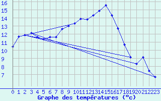 Courbe de tempratures pour Marnitz