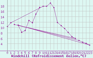Courbe du refroidissement olien pour Bivio