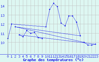 Courbe de tempratures pour Dax (40)