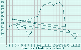 Courbe de l'humidex pour Tarbes (65)