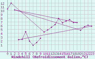 Courbe du refroidissement olien pour Brion (38)