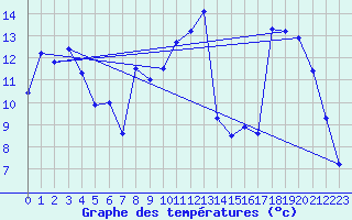 Courbe de tempratures pour Oberriet / Kriessern