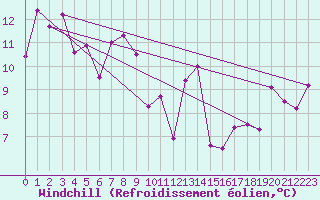 Courbe du refroidissement olien pour Monte Settepani