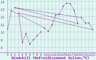 Courbe du refroidissement olien pour Montlaur (12)