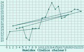 Courbe de l'humidex pour Montpellier (34)