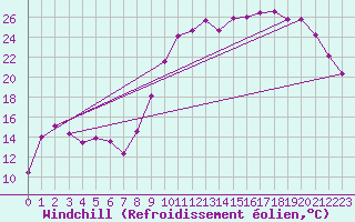 Courbe du refroidissement olien pour Reims-Prunay (51)