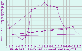 Courbe du refroidissement olien pour Krimml