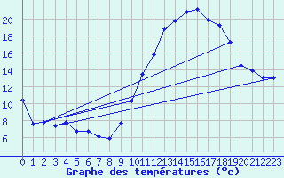 Courbe de tempratures pour Troyes (10)