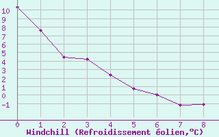 Courbe du refroidissement olien pour Matagami