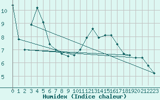 Courbe de l'humidex pour Lans-en-Vercors (38)