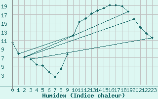 Courbe de l'humidex pour Bourges (18)