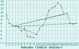 Courbe de l'humidex pour Orschwiller (67)