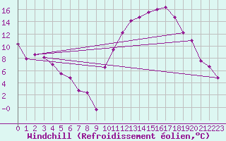 Courbe du refroidissement olien pour Rodez (12)