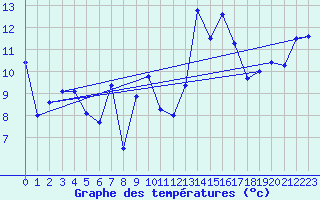 Courbe de tempratures pour Viana Do Castelo-Chafe