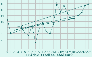 Courbe de l'humidex pour Viana Do Castelo-Chafe