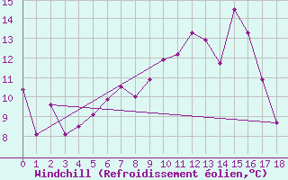 Courbe du refroidissement olien pour Neumarkt