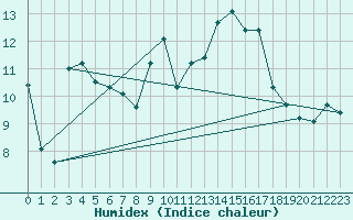 Courbe de l'humidex pour Grasque (13)