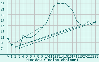 Courbe de l'humidex pour De Bilt (PB)