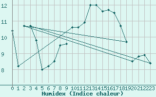 Courbe de l'humidex pour Chivenor