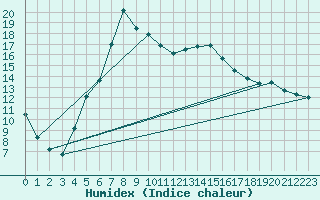 Courbe de l'humidex pour Boden