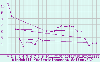 Courbe du refroidissement olien pour Bessey (21)