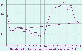 Courbe du refroidissement olien pour Plussin (42)