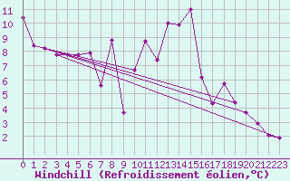 Courbe du refroidissement olien pour Quedlinburg