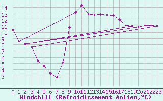 Courbe du refroidissement olien pour Puissalicon (34)