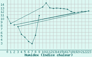 Courbe de l'humidex pour Puissalicon (34)