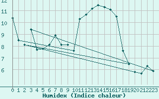 Courbe de l'humidex pour Nice (06)