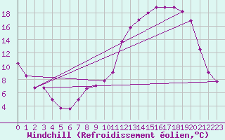Courbe du refroidissement olien pour Vichy (03)