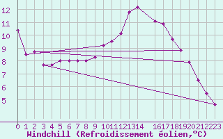 Courbe du refroidissement olien pour Villacoublay (78)