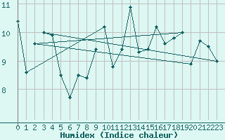 Courbe de l'humidex pour Ploudalmezeau (29)