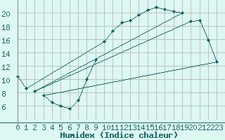 Courbe de l'humidex pour Pontoise - Cormeilles (95)