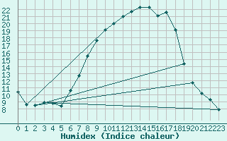 Courbe de l'humidex pour Twenthe (PB)