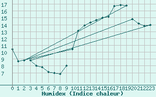 Courbe de l'humidex pour Biarritz (64)