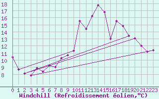 Courbe du refroidissement olien pour Tarancon