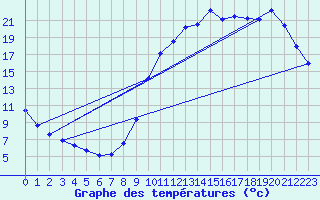 Courbe de tempratures pour Millau (12)