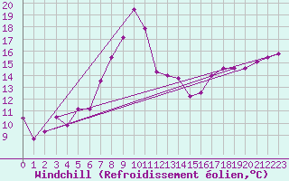 Courbe du refroidissement olien pour Tibenham Airfield