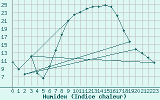 Courbe de l'humidex pour Quickborn