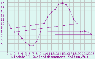 Courbe du refroidissement olien pour Bridel (Lu)