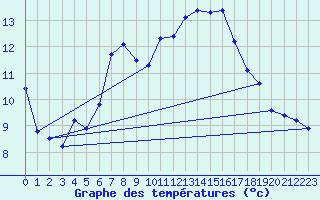 Courbe de tempratures pour Robiei