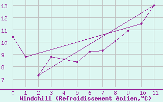 Courbe du refroidissement olien pour Flhli