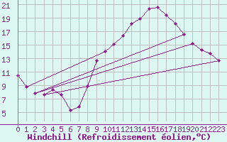 Courbe du refroidissement olien pour Le Luc (83)