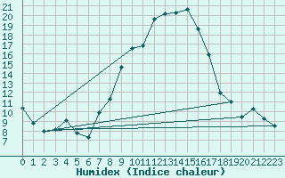 Courbe de l'humidex pour Sion (Sw)